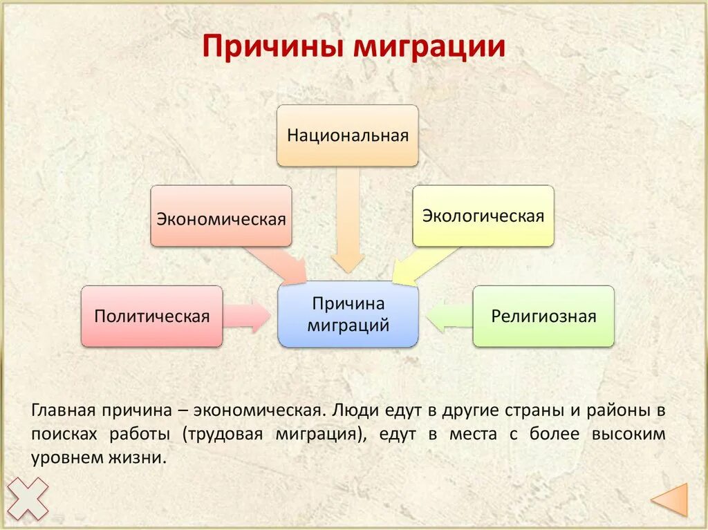 Примеры миграции в россии. Причины миграции населения России 8 класс. Причины индивидуальной миграции. Политические причины миграции населения России. Причины миграции людей.