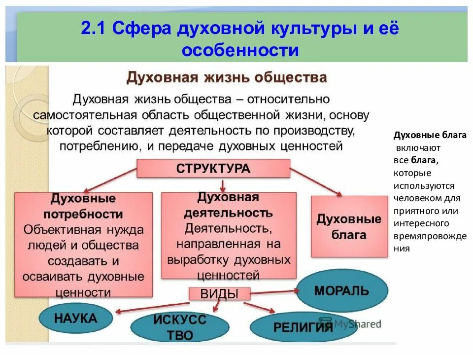 Области культуры обществознание 6 класс. Сферы духовной культуры Обществознание. Духовная культура сфера духовной культуры. Духовная сфера культура Обществознание 9 класс. Сфера духовной культуры 8 класс Обществознание.