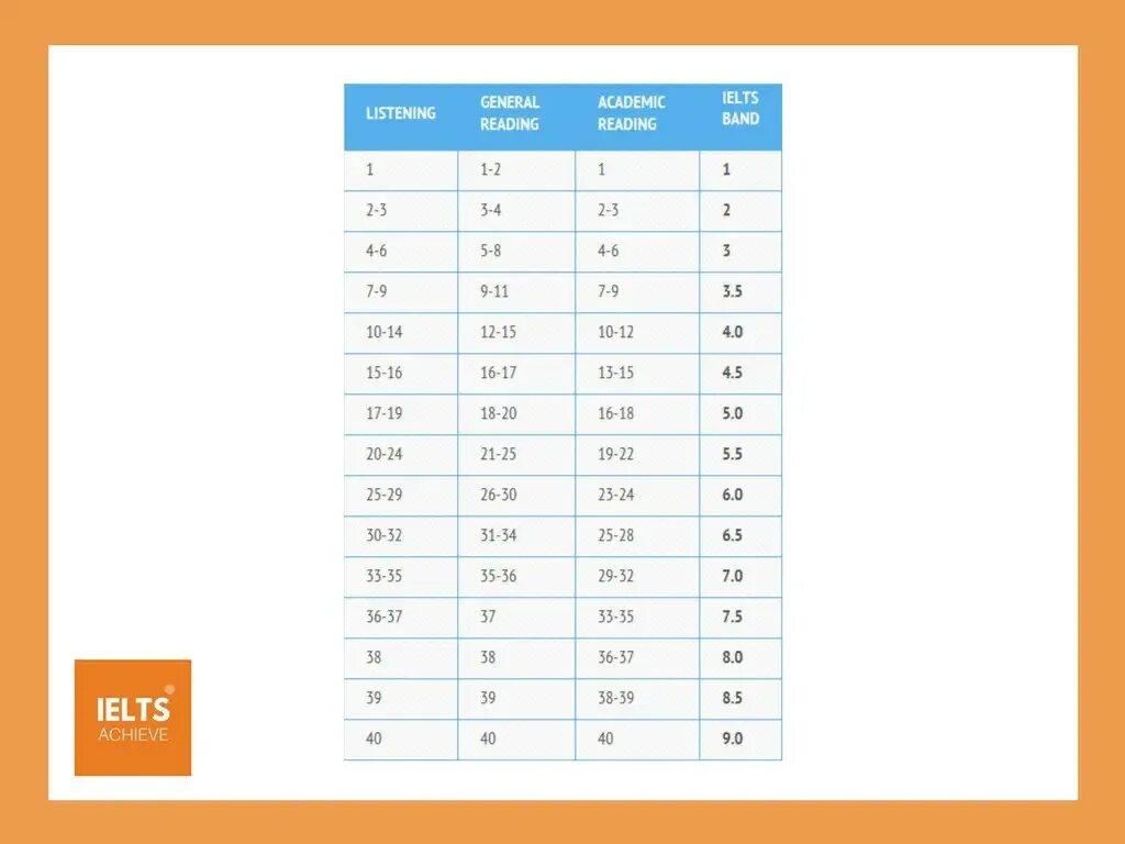 Ielts reading score table. Listening and point. Температурный график для бройлеров. Ielts listening score. Ielts band calculator.
