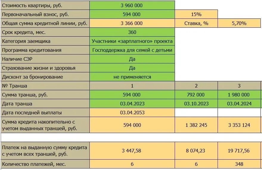 Траншевая ипотека. Траншевая ипотека Сбербанк. Траншевая ипотека схема. Расчет по траншевой ипотеки. Траншевая ипотека это простыми словами