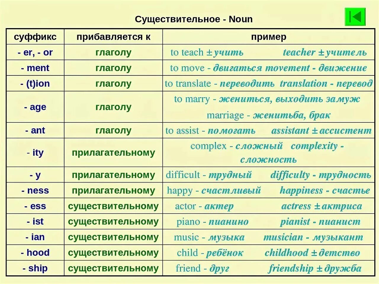 Дальнейшем какая часть. Образование с существительного в глагол на английском языке. Образование существительного от глагола в английском языке. Существительное образованное от глагола в английском языке. Образование сущ от глаголов в английском языке.