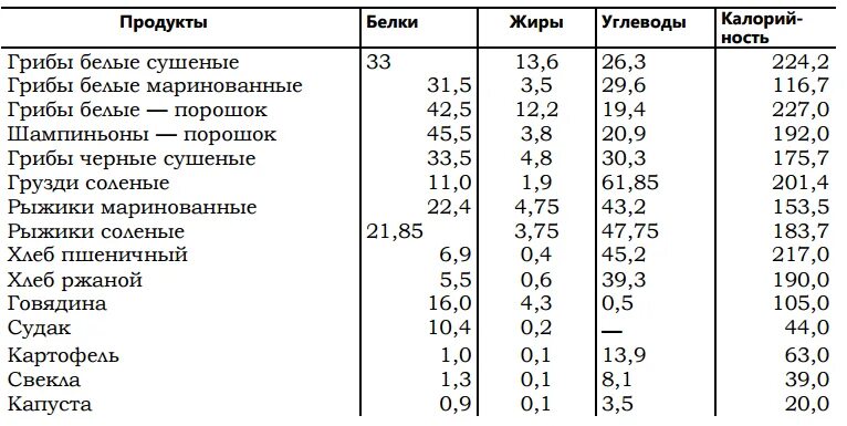 Грибы содержание белков жиров углеводов. Энергетическая ценность грибов таблица. Калорийность грибов таблица на 100. Калорийность грибов на 100 грамм. Калорийность грибов таблица на 100 грамм.