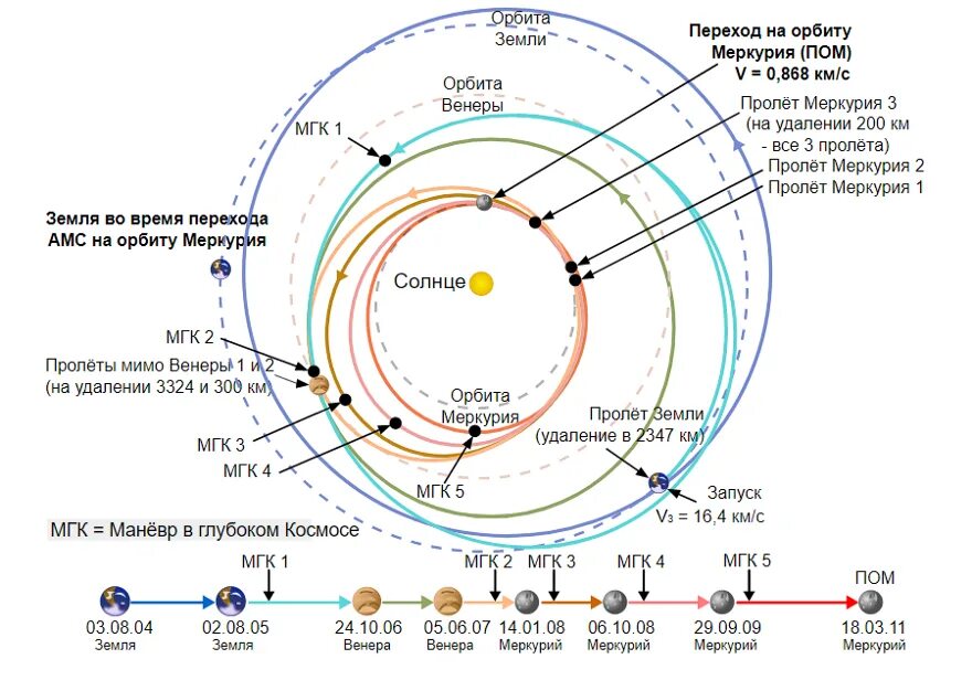 Скорость орбиты меркурия. Меркурий движение вокруг солнца. Меркурий Планета Орбита. Орбита Меркурия вокруг солнца.