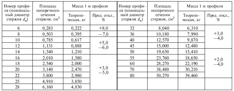 Масса 1 арматуры