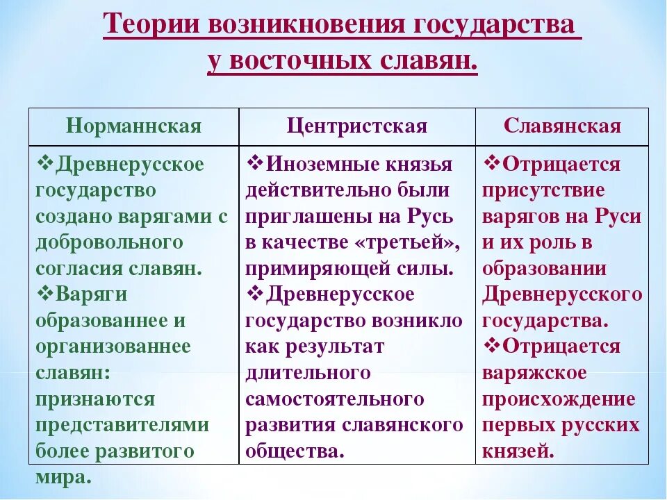 Формирование теории древнерусского государства 6 класс. Теории образования древнерусского государства. Теории образования государства у восточных славян таблица. 1. Теории возникновения государства у восточных славян.