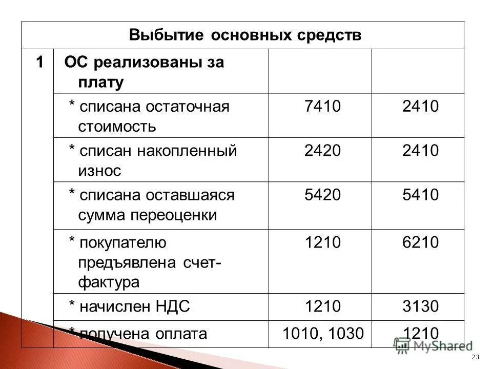 Списано це. Износ основных средств и выбытие. Выбытие основного средства проводка. Списана остаточная стоимость основных средств. Списывается остаточная стоимость основных средств.