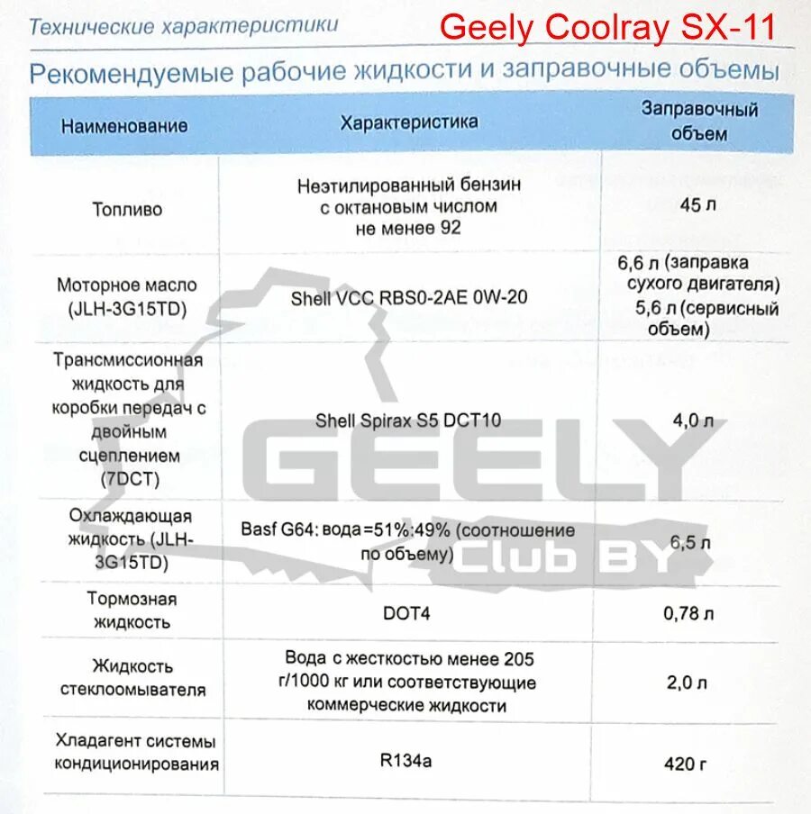 Масло моторное Geely Coolray. Заправочные емкости Джили атлас 2.4. Geely Coolray параметры. Масло для Джили атлас 2.4 моторное. Какое масло заливать в джили атлас