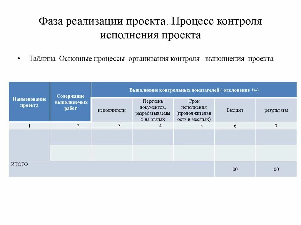 Ключевые процессы исполнения контроля и завершения проектов Часть