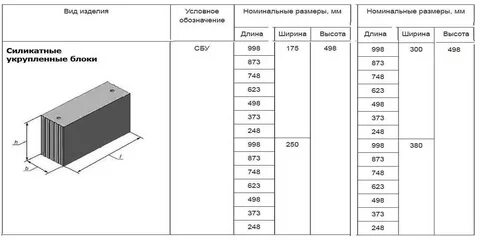 Размер пеноблока 250