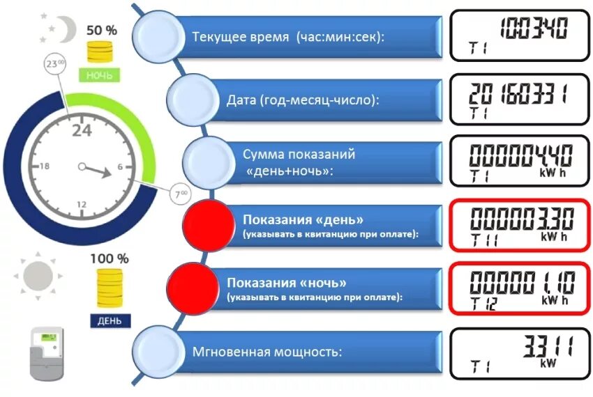 Как правильно подать электроэнергию. Как определить показания счетчика. Как правильно вводить показания счетчиков электроэнергии. Как снять показания счетчика электроэнергии день ночь. Снятие показаний счетчика электроэнергии день ночь.