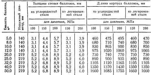 Сколько кислорода в баллоне 40. Толщина стенки кислородного баллона. Толщина стенки кислородного баллона 90. Толщина стенки баллона кислорода. Толщина стенки кислородного баллона 40 л.