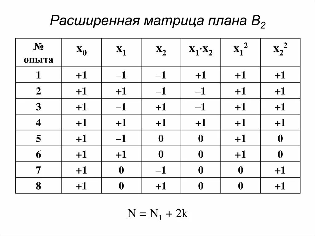 Матрица эксперимента. Матрица плана. матрица планирования эксперимента. расширенная матрица. матрица планирования полного факторного эксперимента.