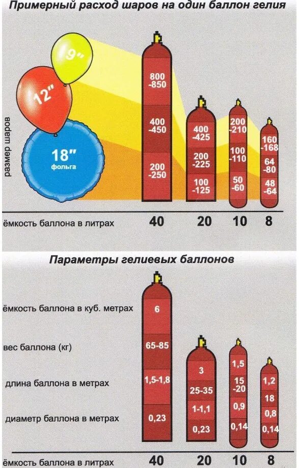 Сколько гелиевых шаров. Диаметр баллона 10 литров гелия. Размеры баллона 40 л с гелием. Литров гелия в баллоне 40 литров. Объем гелия в 10 литровом баллоне.