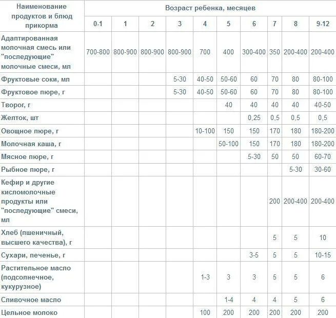 Схема ввода прикорма при искусственном вскармливании с 5. Таблица прикорма 5 месячного ребенка. Схема введения прикорма с 5 месяцев. Схема ввода прикорма с 5 месяцев.