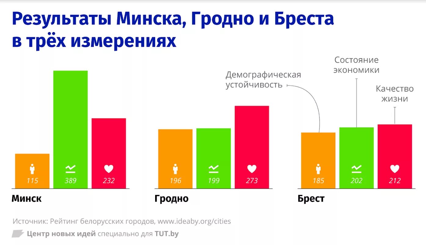 Где жить в белоруссии. Качество жизни в Белоруссии. Беларусь уровень жизни. Рейтинг городов Беларуси. Лучший город для жизни в Беларуси.