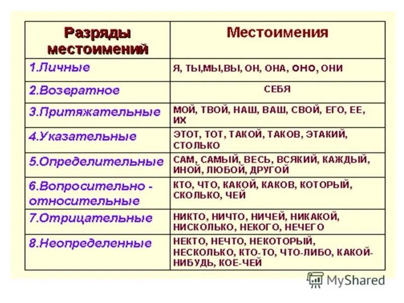 Слово ничего какая часть. Местоимение как часть речи 6 класс разряды местоимений. Разряды местоимений таблица. Разряды местоимений в русском языке таблица. Пазряды местои Мений.