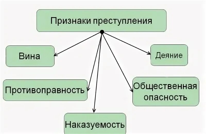 Признаки преступления. Признаки правонарушения. Обязательные признаки преступления. Признаки преступления схема.