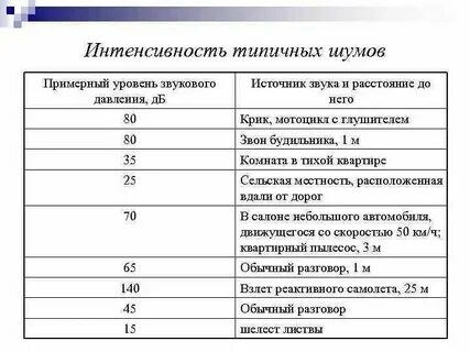 Уровень звукового давления равен