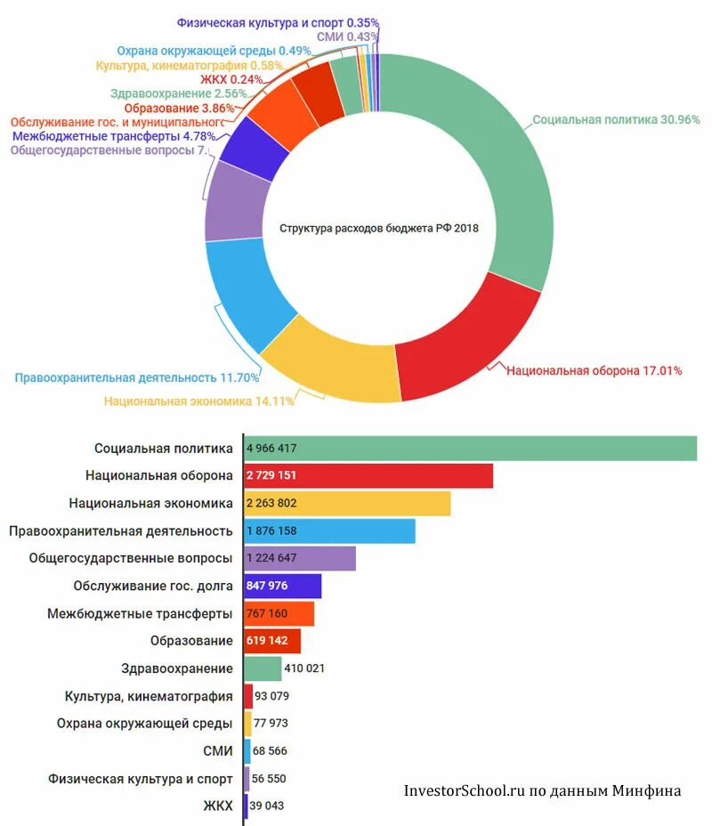 Распределение средств бюджета. Структура расходов бюджета рф 2018. структура расходов бюджета россии. структура бюджета канады. структура российского бюджета.