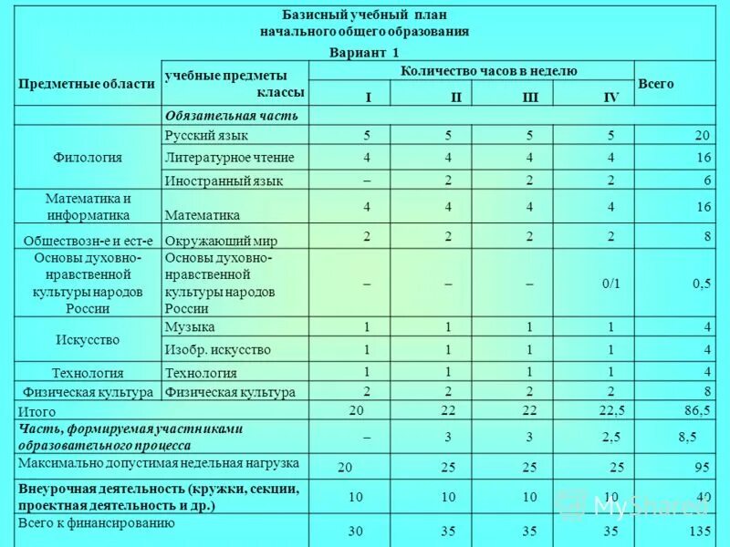 программы по учебным предметам базисный план. программы по учебным предметам базисный план. базисный учебный план общеобразовательной школы. программы по учебным предметам базисный план. базисный учебный план начальной школы.
