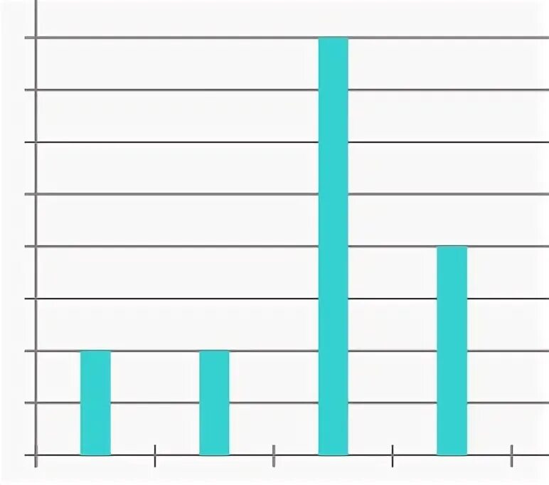 Обоснуйте выбор типа диаграммы для представления результатов. Обоснуйте выбор типа диаграммы для представления результатов