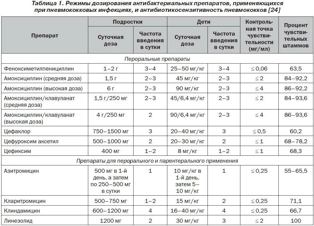 Сколько дней лечится антибиотиками. Схема лечения внебольничной пневмонии у детей. Схемы антибиотиков при пневмонии. Схема лечения пневмонии у детей 1 года. Дозировка препаратов при пневмонии.
