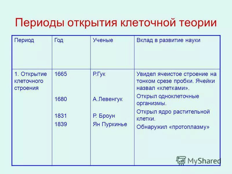 История развития клетки таблица. Этапы развития клетки таблица. Этапы формирования клеточной теории. Основные этапы развития цитологии /клеточной теории/.