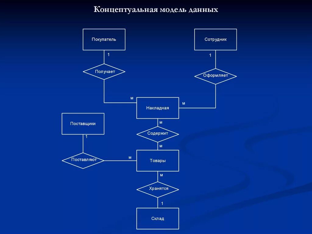 Концептуальное моделирование это: найдено 79 изображений