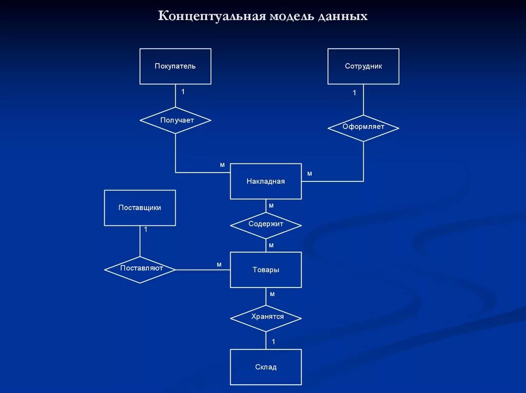 Арм модель магазин. База данных Концептуальная модель. Концептуальная схема базы данных. Концептуальная схема БД. Концептуальная модель данных БД.