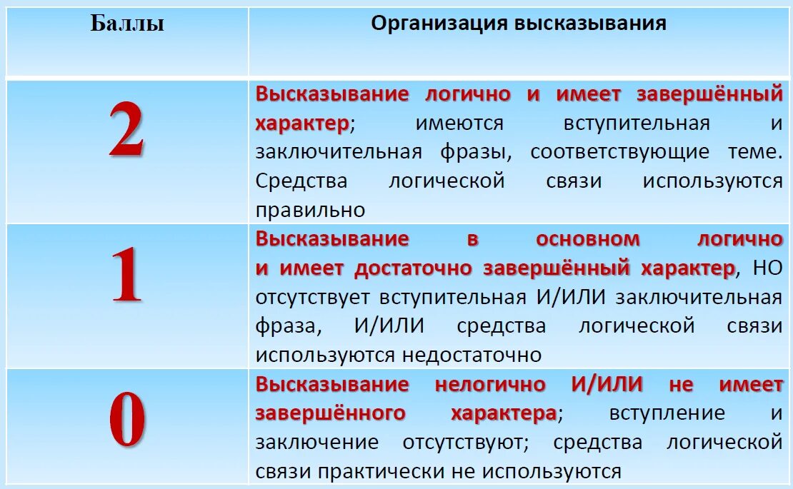 Организация балов. Критерии оценивания выполнения задания. Основные критерии оценивания устного высказывания. Критерии оценки парня. Критерии оценивания 4 задач.