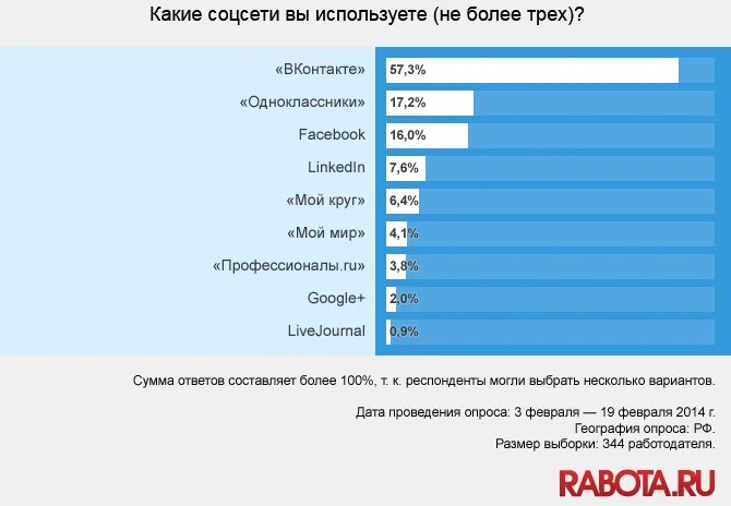 Социальные сети вопросы для опроса. Опрос в соц сетях. Опрос про социальные сети. Соц опрос в соц сетях. Анкетирование социальные сети.