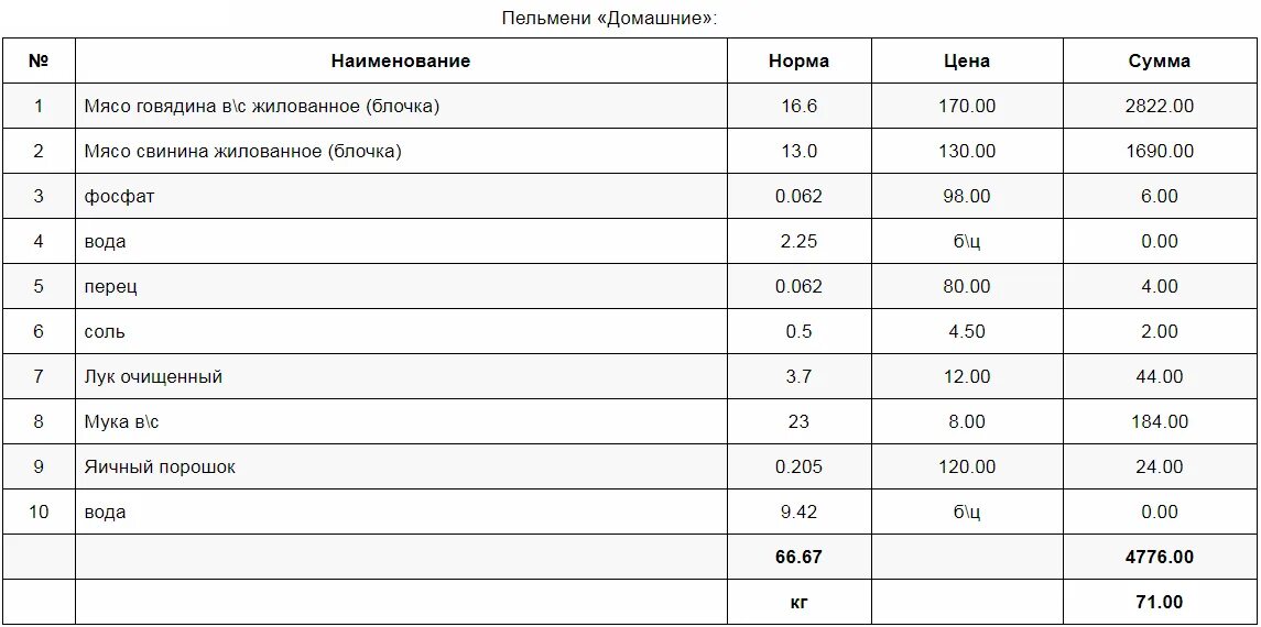 Раскладка на пельмени на 1 кг с мясом. Калькуляция себестоимости пельменей. Сколько из килограмма мяса получается пельменей. Себестоимость 1 кг пельменей.