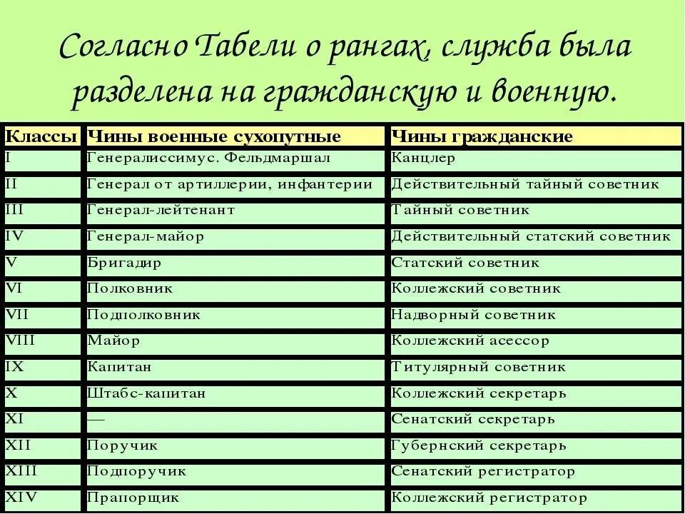 Литературные звания. Табель о рангах 1917 г.. Табель о рангах Петра 1. Чины в Российской империи.