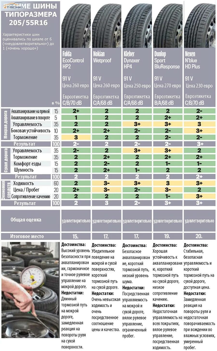 Тест шин 205 55 r16 лето. Шины с низким сопротивлением качению. Характеристики летней резины. Тесты летних шин 205/55 r16 2022. Тест летних шин 205 55 r16