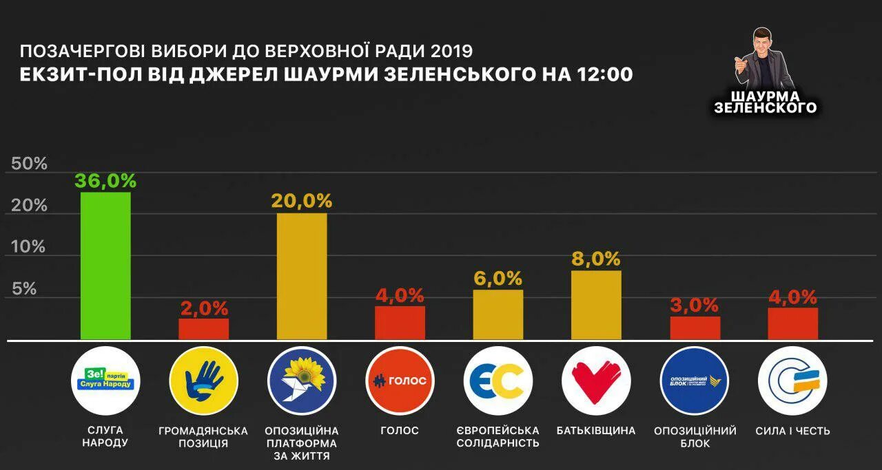 Итоги выборов в Раду 2012 года. Выборы в Раду на Украине 2019 итоги. Итоги выборов на Украине 2012. Экзит пол Россия. Экзит пол результаты