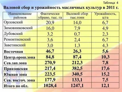 Урожайность виктории