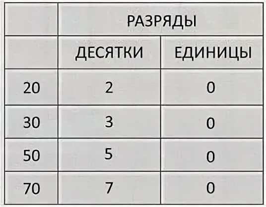 Таблица десятки единицы. Таблица десятки и единицы 1 класс. Таблица с десятками. Таблица разрядов десятки и единицы.