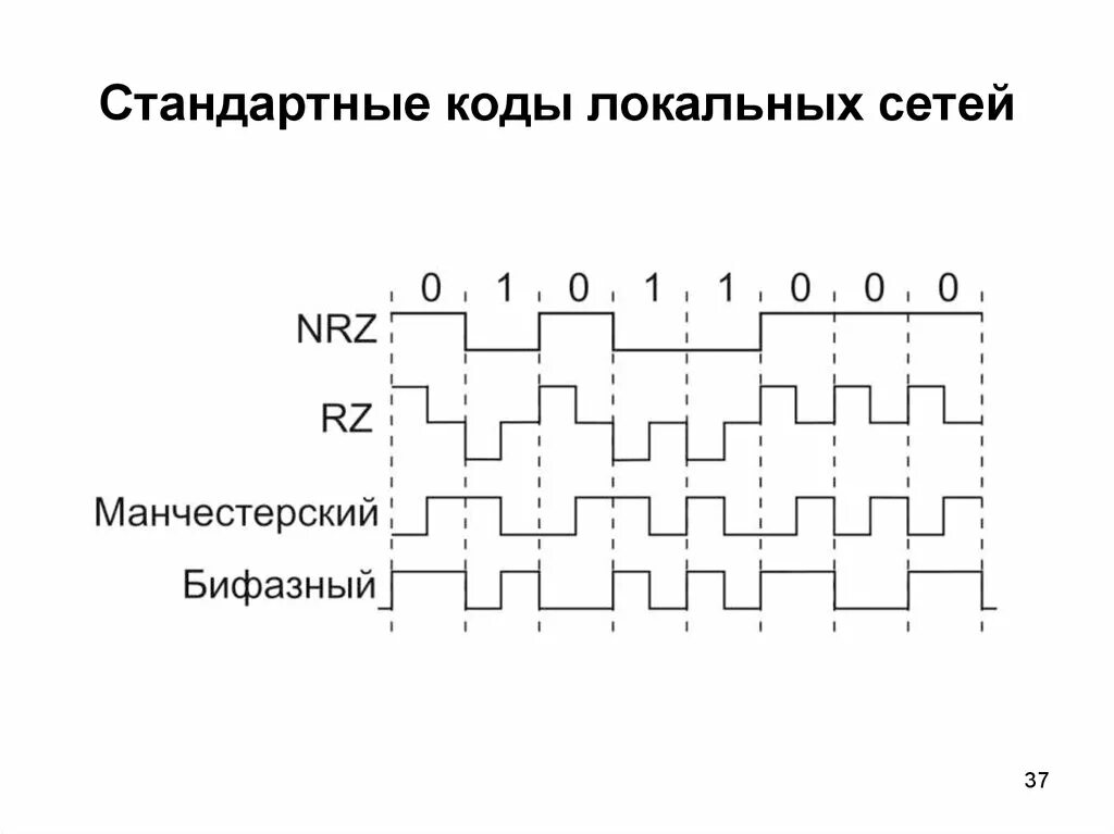 Кодирование сети. Rz nrz манчестерский код. nrz кодирование. биполярный nrz. закодировать в коде: nrz.