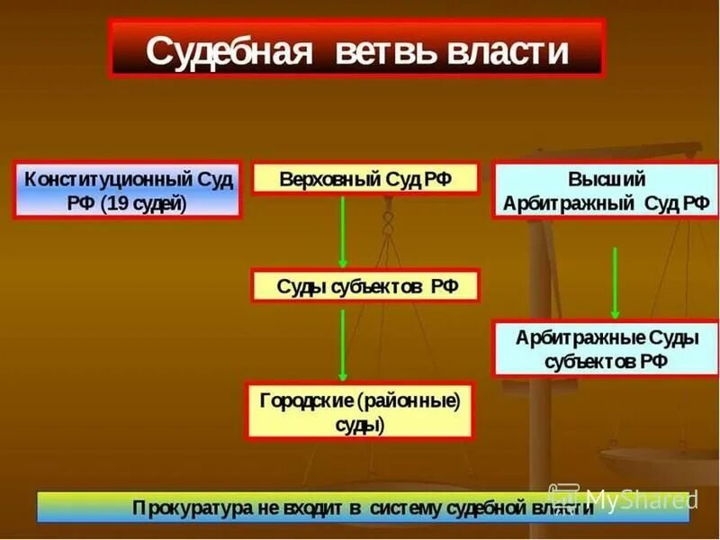 Какой суд выше. Верховный суд РФ какая ветвь власти. К судебной ветви власти относится в России. Конституционный суд РФ ветвь власти. Три ветви судебной власти.