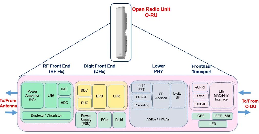 Radio unit. Рация 3д модель. Radio units. Блок rru антенна. Блок rru антенна.