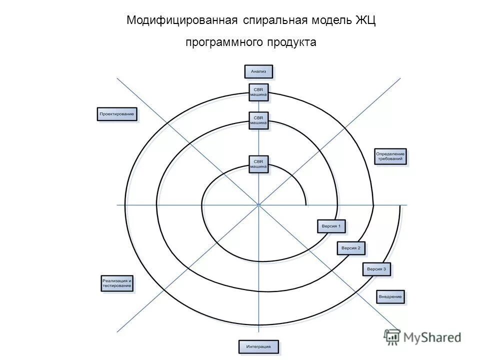 Спиральная модель жизненного цикла программного. Что такое спиральная модель разработки программного продукта. спиральная модель жц. спиральная модель жизненного цикла программного обеспечения.