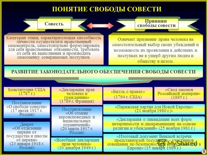 Проблема свободы россии. Понятие Свобода совести. Принцип свободы совести. Понятие свободы совести и вероисповедания. Свобода совести и Свобода вероисповедания понятия.