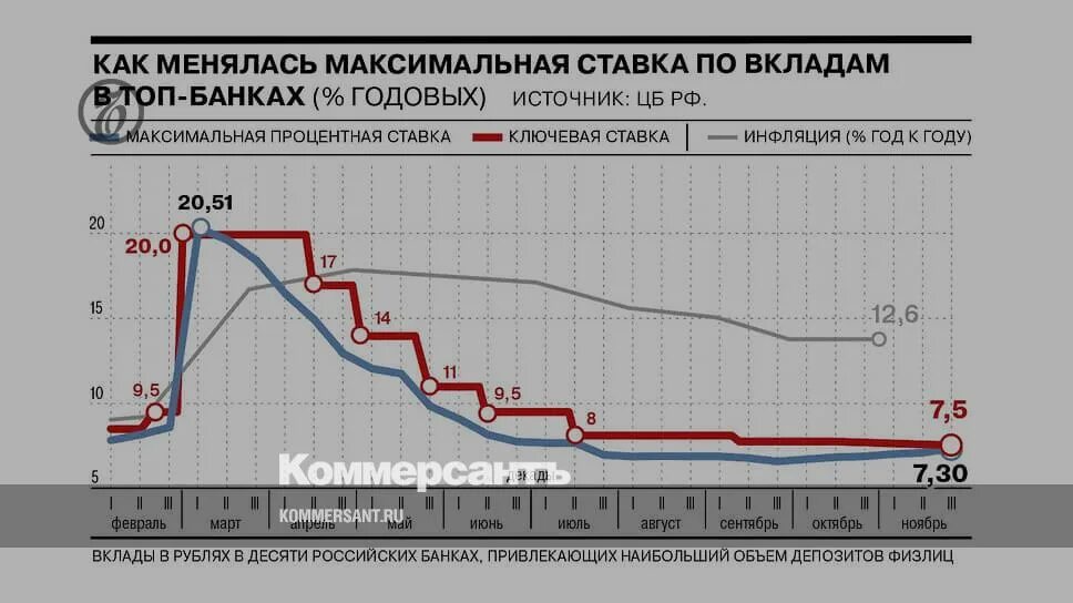 Максимальная ставка цб в 2024