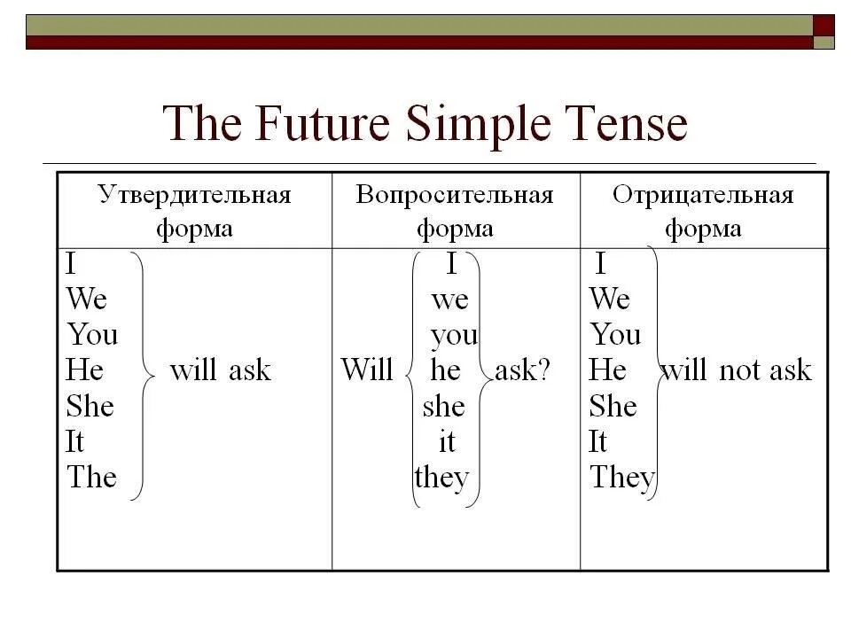 I am going вопросительное предложение. Фьюче Симпл в английском таблица образования. Future Симпл в английском. Будущее простое время в английском языке. Схема как образуется Future simple.