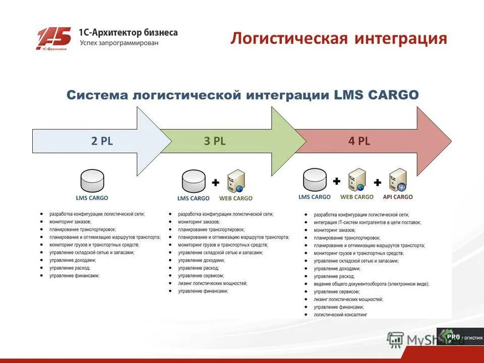 Логистическая интеграция