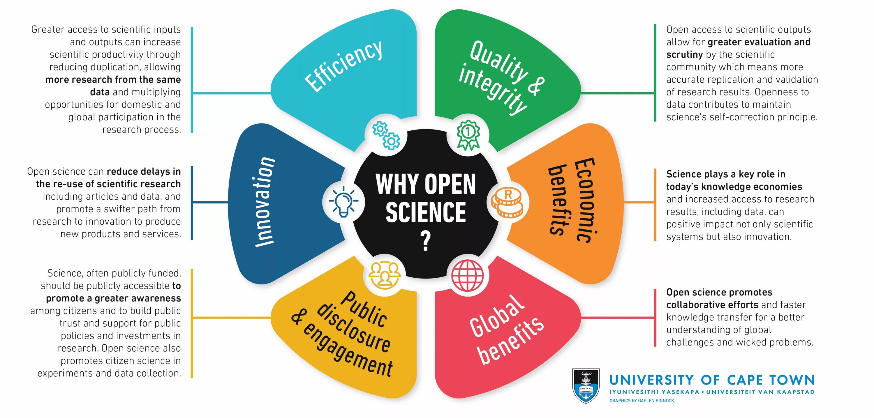 Such as access to. Open access. Scientific knowledge. Scientific research principles. Scientific article.