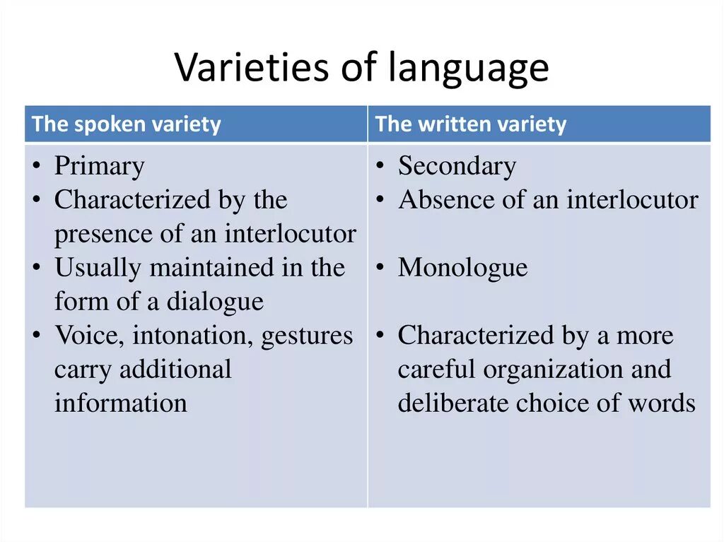 Varieties of language. Varieties of the English language. Varieties of language stylistics. Varieties of English топик. Language styles