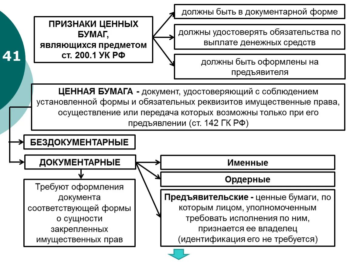 Форма документарных ценных бумаг. Понятие и признаки ценных бумаг в гражданском праве. Признаки ценных бумаг. Признаками ценных бумаг являются. Восстановление прав по документарной ценной бумаги схема.