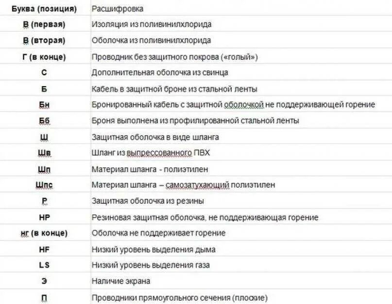 Расшифровка значения таблицы значений. Расшифровка кабелей по маркировке таблица. кабель расшифровка буквенных маркировок. буквенное и цифровое обозначение проводов и кабелей.. аббревиатуры проводов и кабелей расшифровка.