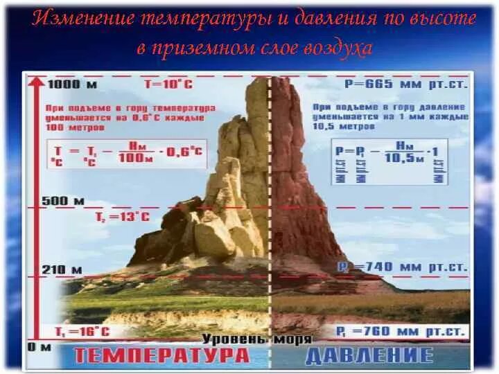 Как изменяется температура с высотой